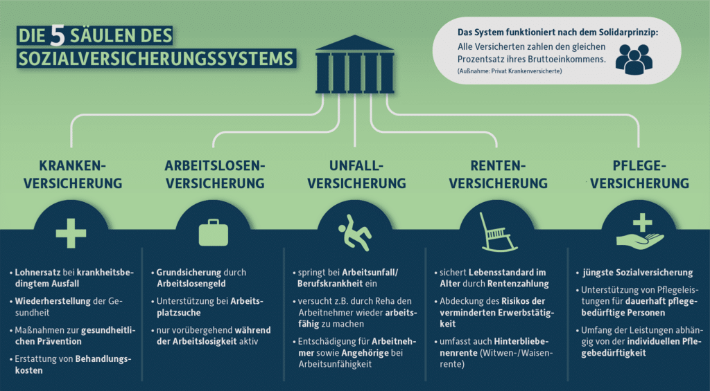 Überblick über Sozialabgaben: Das Sozialversicherungssystem hilft da weiter.